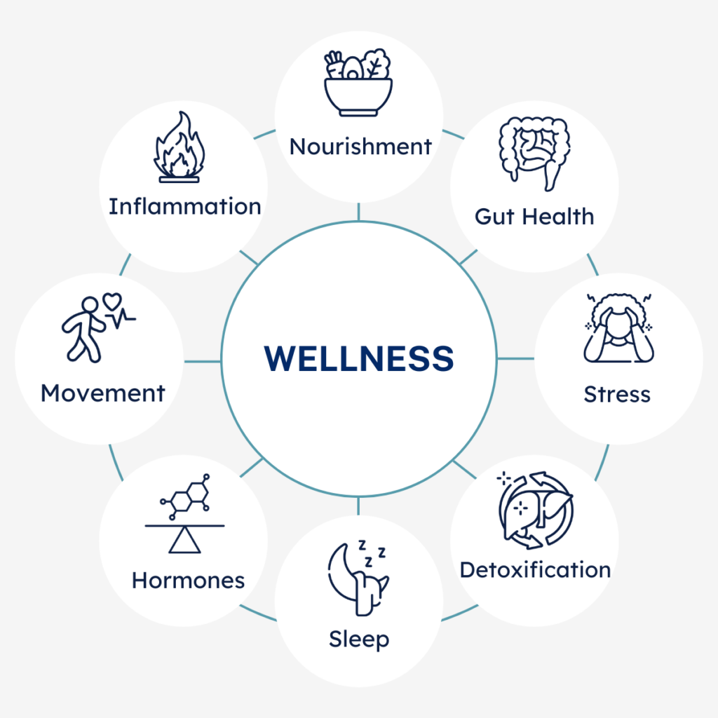 8 foundations of vitality. nourishment, gut health, stress, detoxification, sleep, hormones, movement, and inflammation.